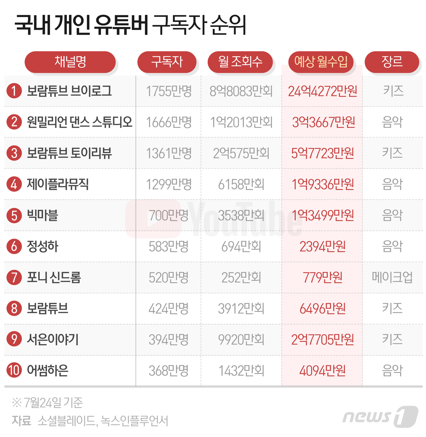 음악·장난감·놀이…한달 수입 최고 30억, 연예인 뺨치는 유튜버들