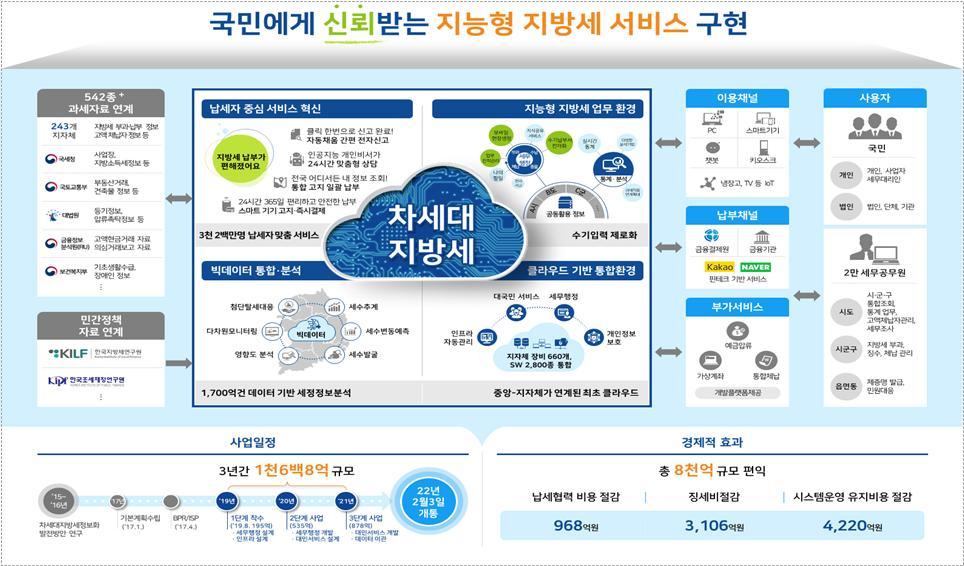 지방세시스템, 차세대 정보시스템으로 전면 개편