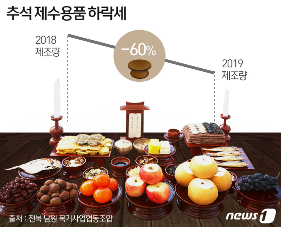 혼추족 급증에 대목 실종…송편·제수용품 60% 급감에 전통업계 울상