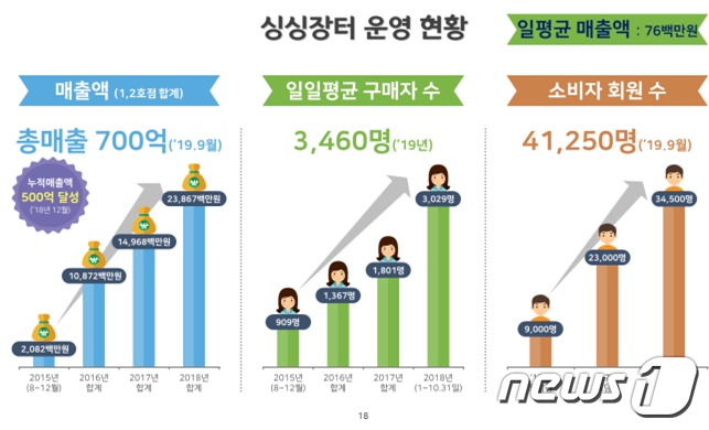 세종 싱싱장터 4년간 누적매출 700억원 달성