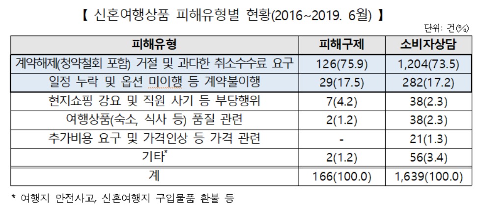 신혼여행 망쳤는데 환급도 거절…신혼부부 울리는 여행사 꼼수