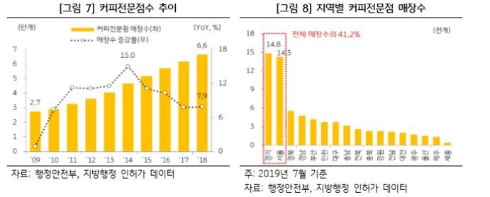 커피전문점 2곳중 1곳 3년내 문닫아…이디야 매장수 1위
