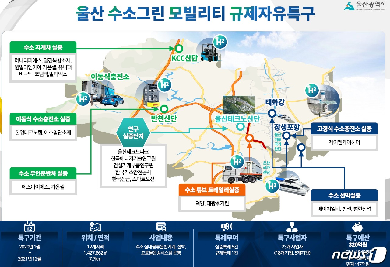 수소경제 날개 단 울산…수소 그린모빌리티 규제자유특구 지정
