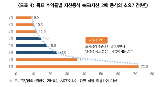 미래에셋은퇴硏 초저금리 시대, 최적의 목표수익률은 4% 내외