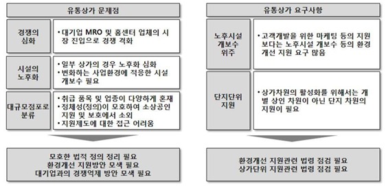 전통시장 상인은 지원, 유통상가 소상공인은 불가…法 사각지대 해소해야