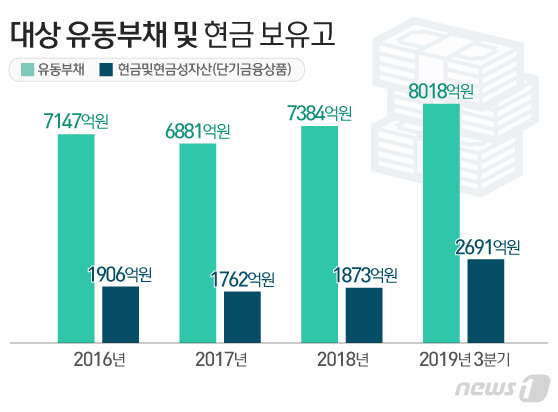대상, 1176억 실탄 확보…K-푸드 해외공장 속도낼까