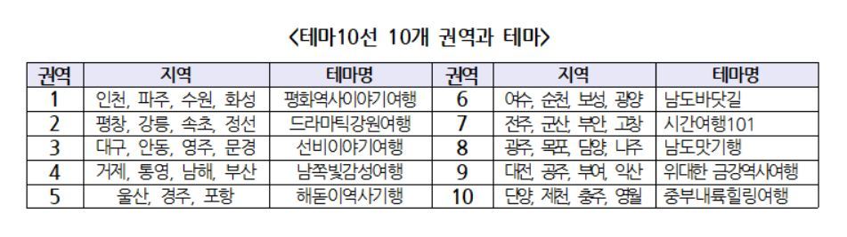 2년간 대한민국 테마여행 상품 만들 관리단 모집