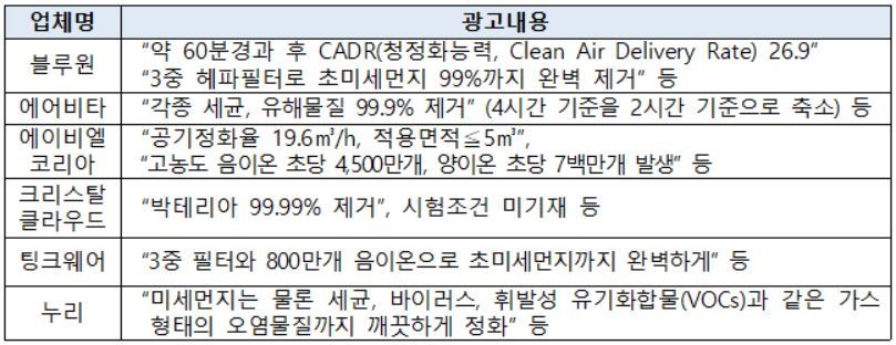 車 공기청정기로 코로나19 차단? 과장광고 6개사 경고
