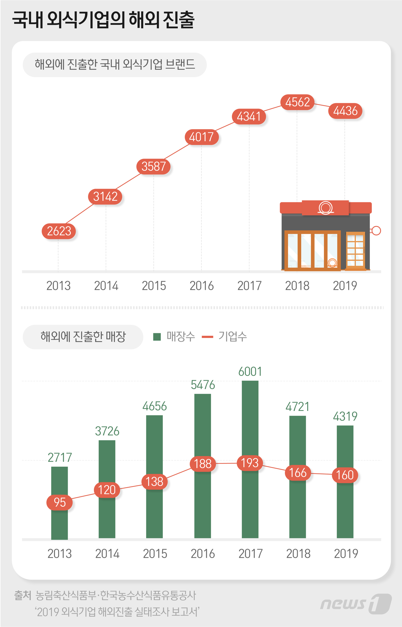 외식 대신 HMR·배달…외식업계, 국내 점유율 5년 만에 최저