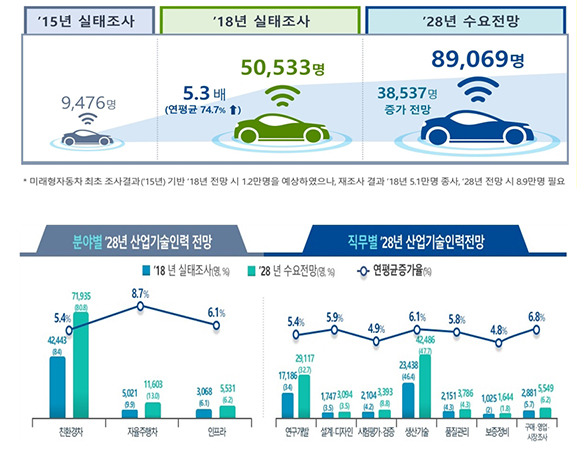미래차 전문인력 5만명 늘어…2028년까지 9만명 필요