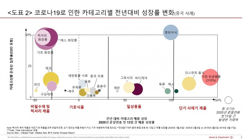 베인앤드컴퍼니 포스트 코로나 전략 수립하라…수요 변화 대비 필요