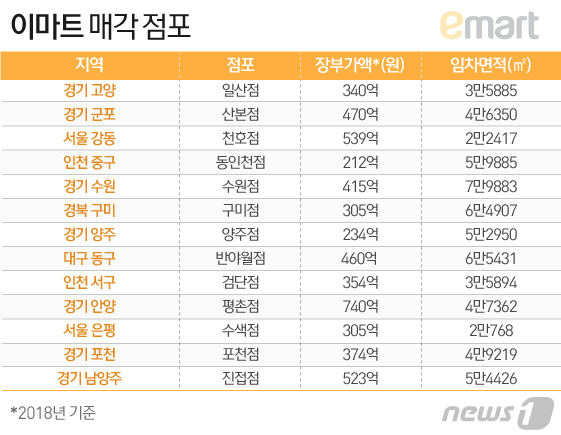 이마트, 천호·수색·평촌점 등 13개 점포 매각…85%가 수도권 왜?