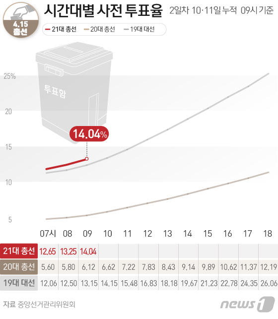 [사전투표] 11일 오전 9시 현재 617만명 투표, 투표율 14.04%