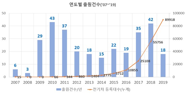전기車 관련 전력서비스 특허출원 활발… 국내기업 선점 노력