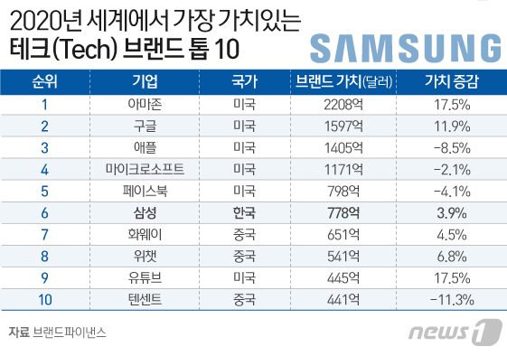 삼성, 세계에서 가장 비싼 테크 브랜드 6위…95조원