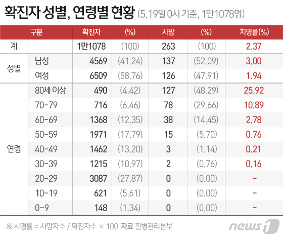 신규확진 13명 중 지역발생 9명…서울서만 확진자 6명 쏟아져(상보)