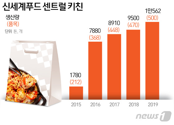 육개장 500인분도 한시간이면 뚝딱…급식업계 센트럴키친 강화