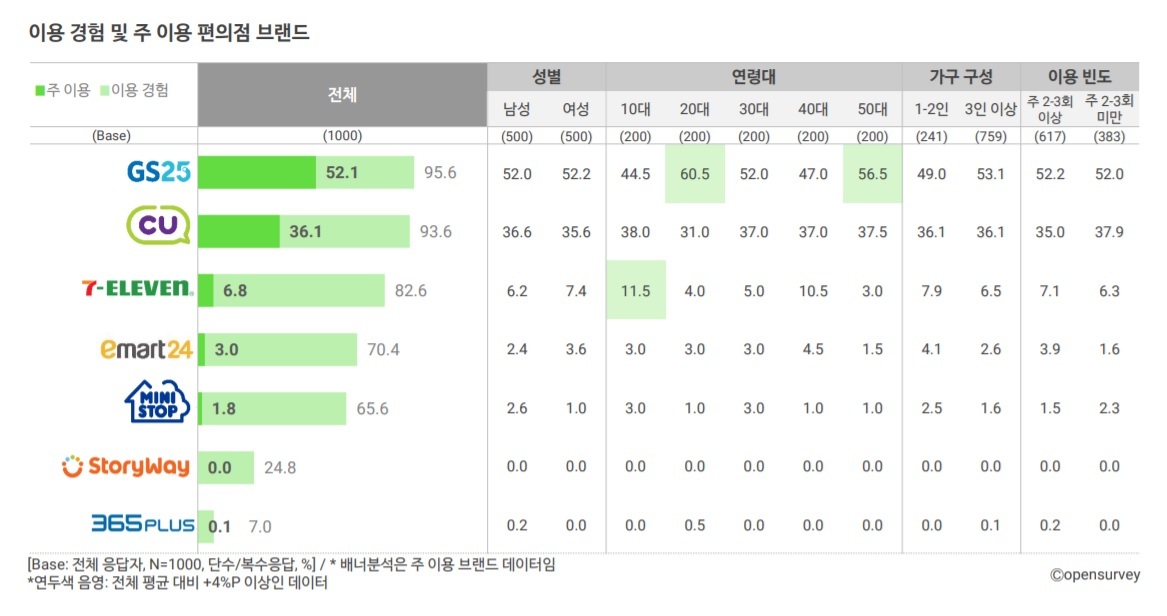 편의점 없인 못산다…일주일에 2.6회 방문, 1만5600원 썼다