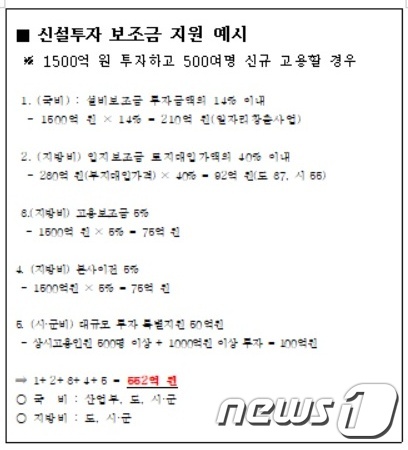 충남도, 국내 복귀 기업에 최고 552억 지원