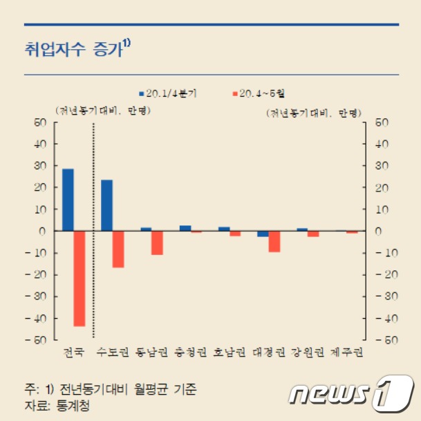 '코로나 여파' 취업자수 전국 지역 동시 감소…외환위기후 처음