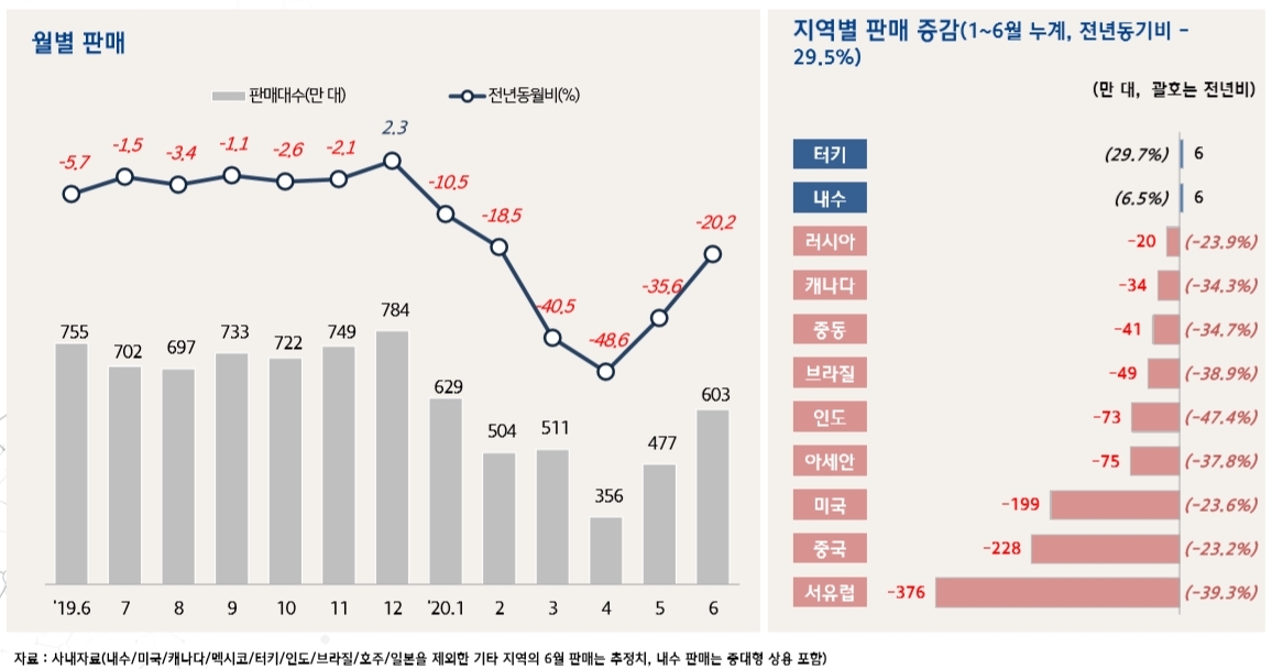 코로나 직격탄 맞은 세계 車산업, 3%대 성장복귀 이제 어려워