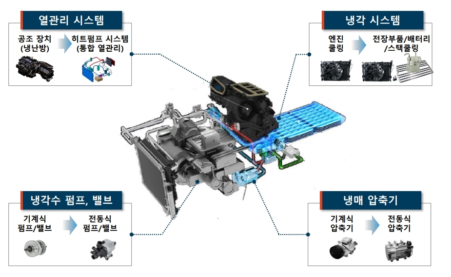 한온시스템, 현대차 e-GMP 열관리시스템 2차사업도 수주