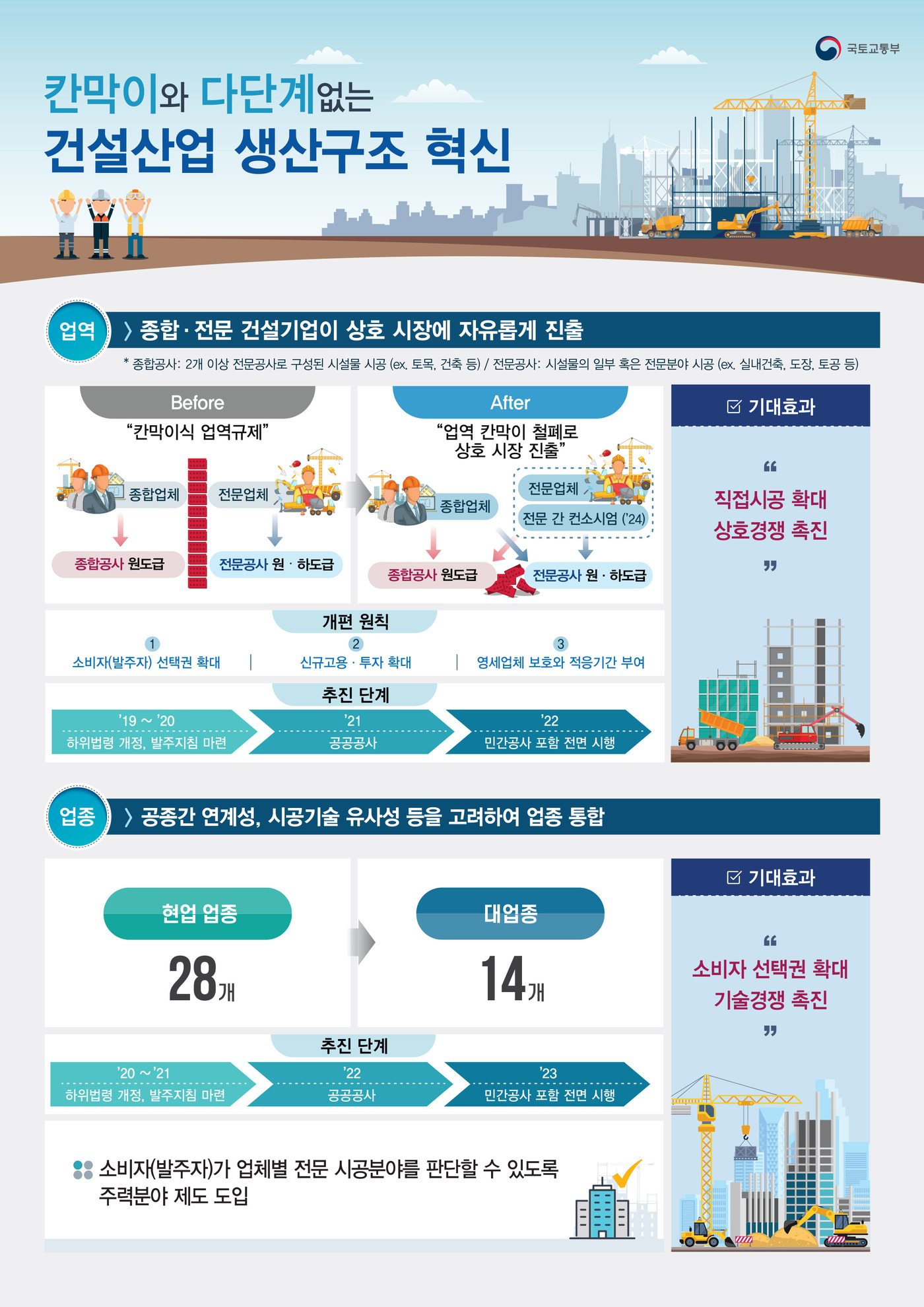 종합·전문건설업 해체모여…300여개 주력기술 중심 전면재편