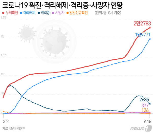 신규확진 126명, 수도권 감소…서울지방국세청·안산 포차서 확진자(종합2보)
