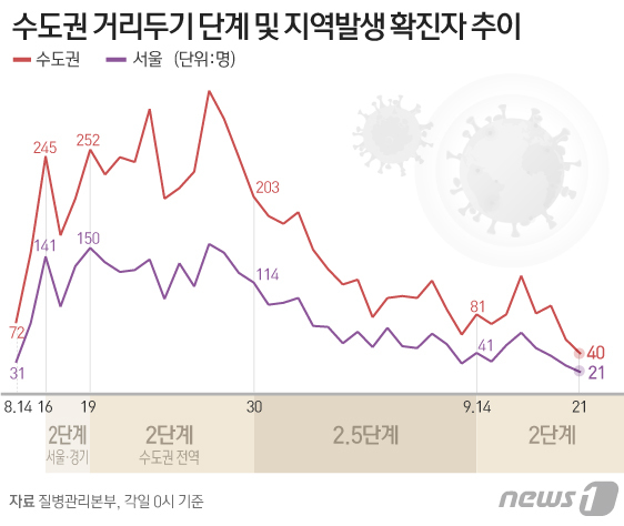 신규확진 70명, 39일 만에 최저…거리두기+주말효과(종합2보)