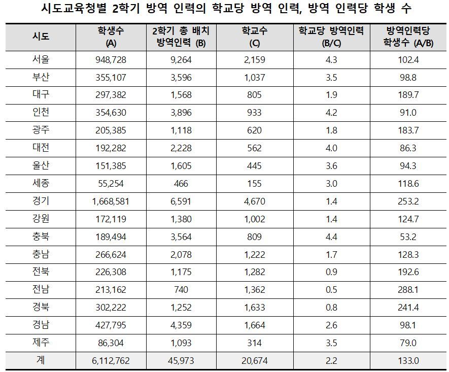 등교수업 느는데 방역인력 천차만별…학교당 충북 4.4명·전남 0.5명