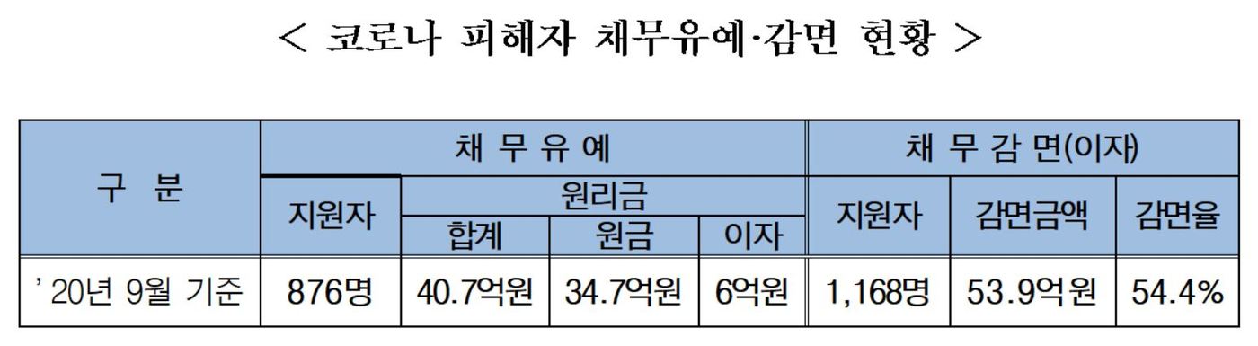 대부금융업계, 코로나 취약계층 94억원 채무 유예·감면 지원