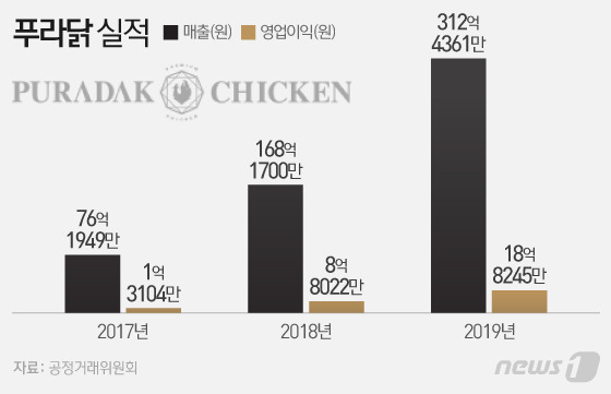 치킨 아닌 선물받는 느낌 푸라닭, 5년 만에 가맹점 500개 폭풍성장
