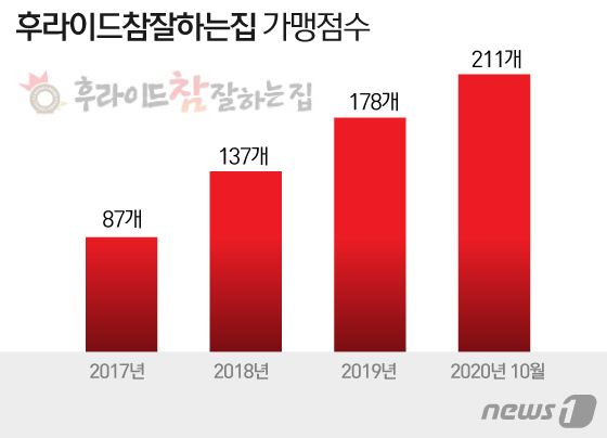 [라이징 프랜차이즈]③1인1닭 필수 1만원 후참 가격 경쟁력 甲