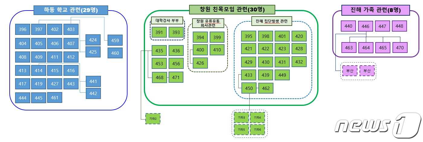 경남 창원·사천서 5명 추가 확진…지역 첫 사망자 발생(종합)