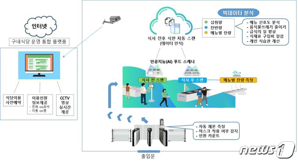 강릉시, 청사 구내식당에 스마트시스템…급식 개선·잔반 감축