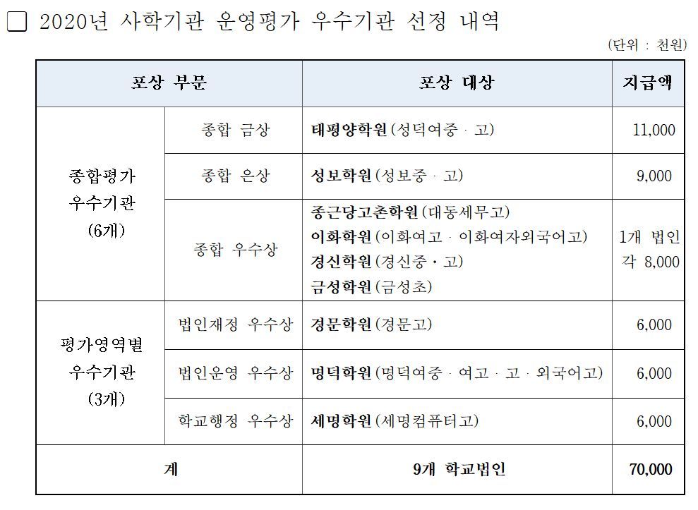 태평양학원, 올해 학교 운영 가장 잘한 서울 사립학교 법인