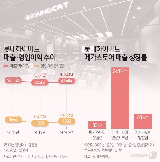 먹고, 놀고, 즐겨라…메가스토어의 역발상, 매출·영업익 반전 신화