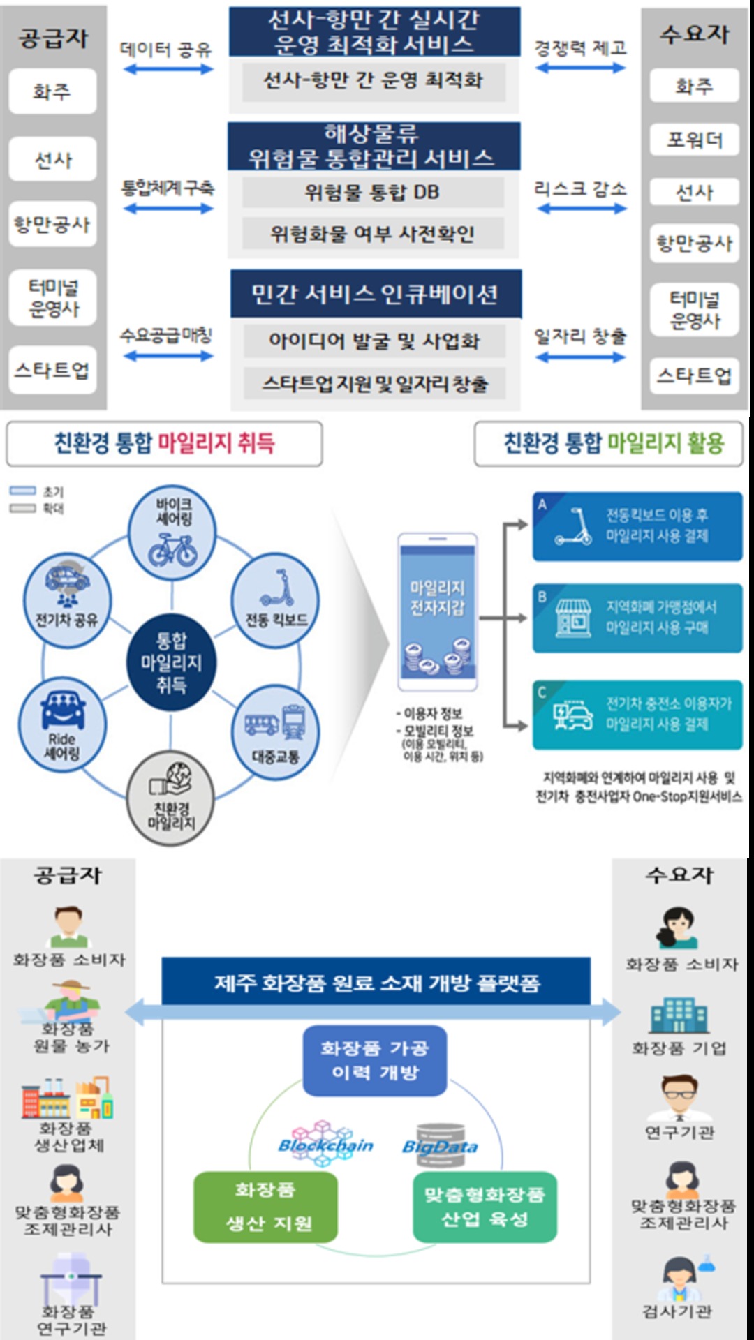 수출입 물류·친환경 모빌리티·화장품 소재 관리…공공 혁신 플랫폼 만든다