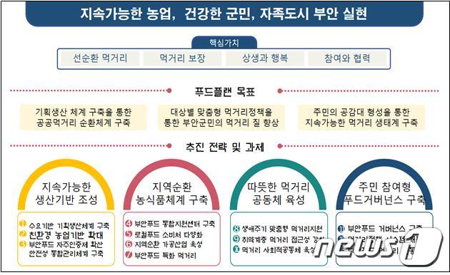 부안형 푸드플랜 지원사업 추진…농가당 최대 2000만원