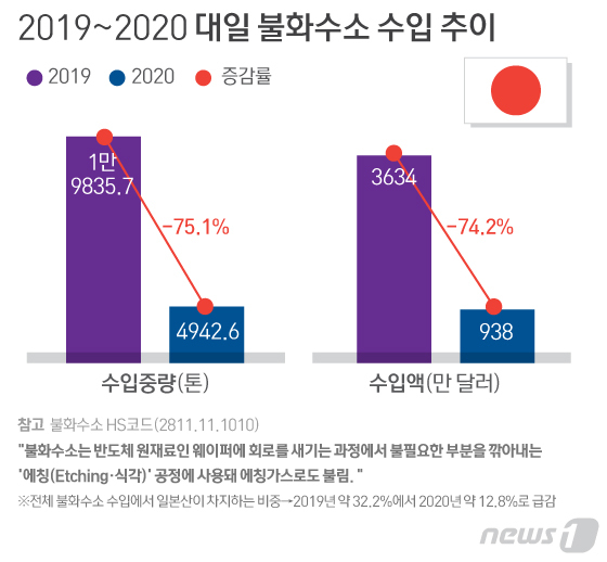 '日 수출규제품' 불화수소 지난해 수입 74% 줄었다