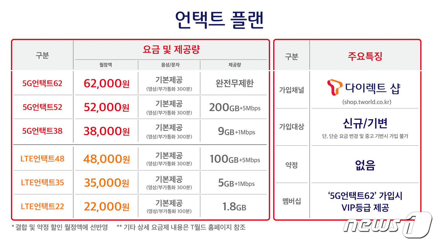 약정노예 끝…통신3사 5G 중저가 온라인요금 경쟁 불붙었다