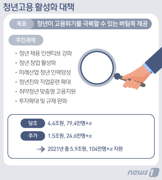 청년실업 104만명+α 구출한다…올해 6조원 총동원