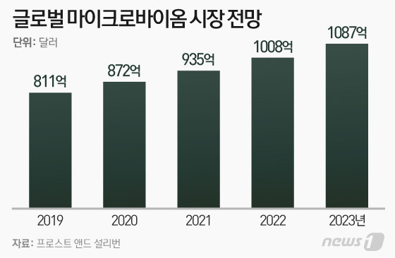 유익균 얼굴에도 바른다…뷰티업계에 부는 마이크로바이옴 바람