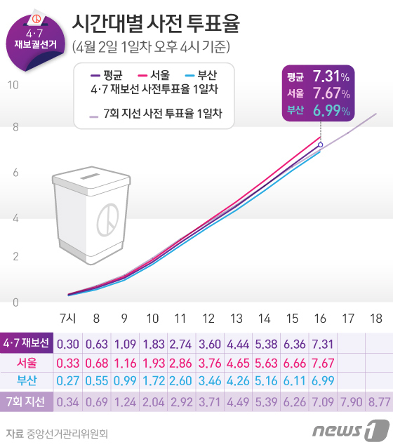 사전투표율 오후 4시 7.31%…2019년 재보선보다 2.88%p높아