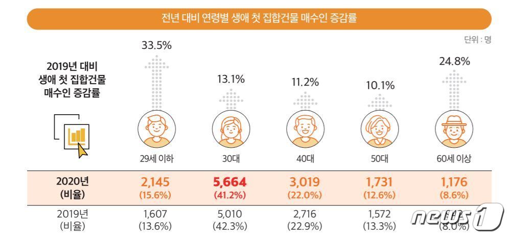 대전 생애 첫 부동산 매입 30대가 최다…매수 상위지역 둔산동