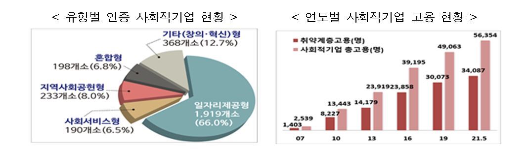 취약계층에 바리스타 교육을…새 사회적기업 72개 인증