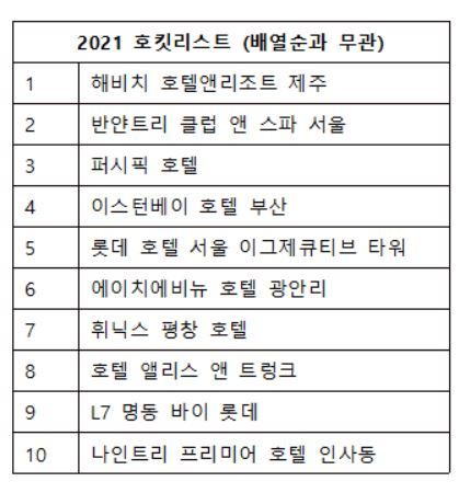 한국인이 꼭 가고 싶은 호텔 10곳은?…호텔스닷컴, 호킷리스트 공개