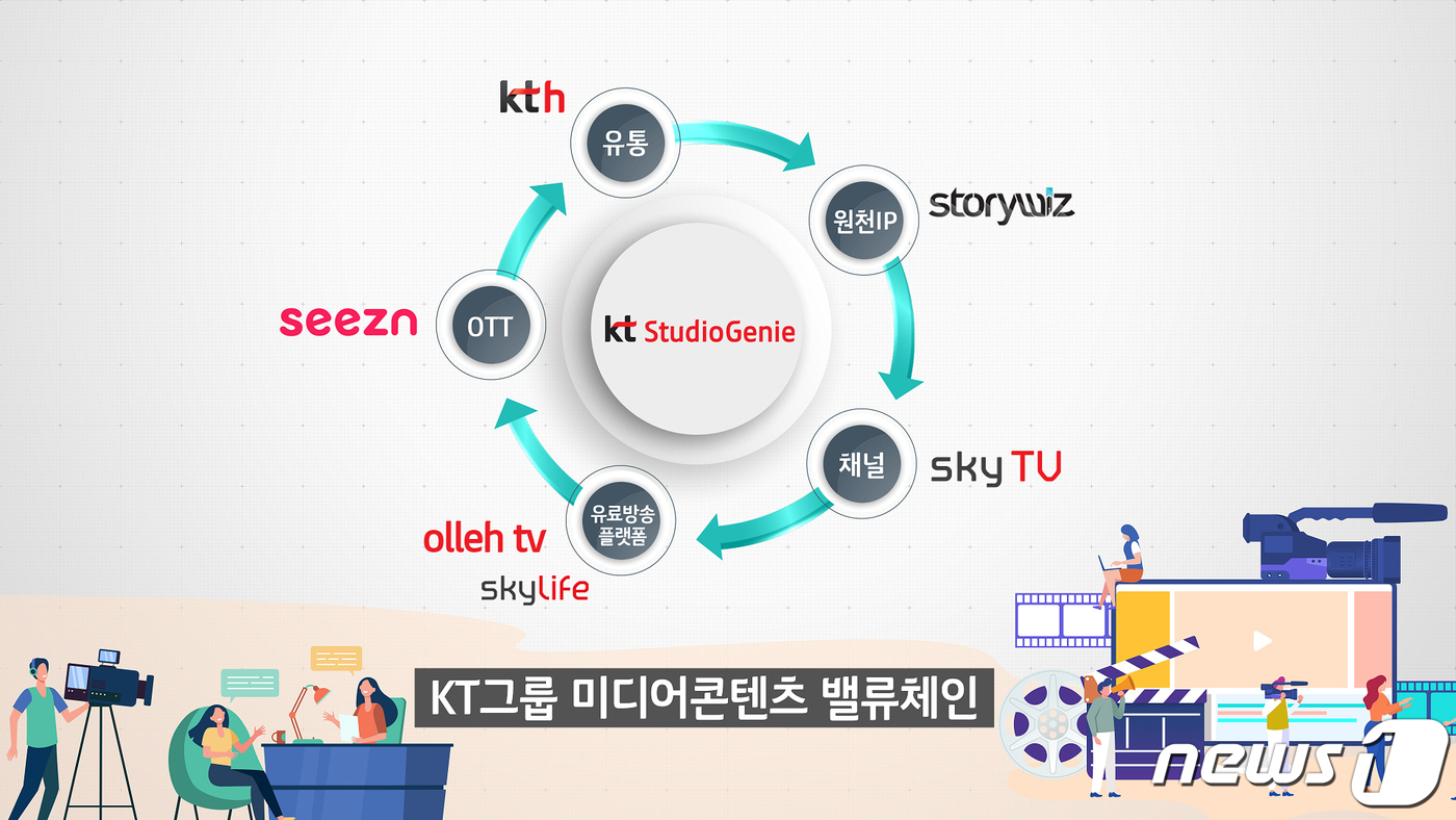현대미디어까지 품었다…스튜디오지니, KT 콘텐츠 컨트롤타워 위상 강화