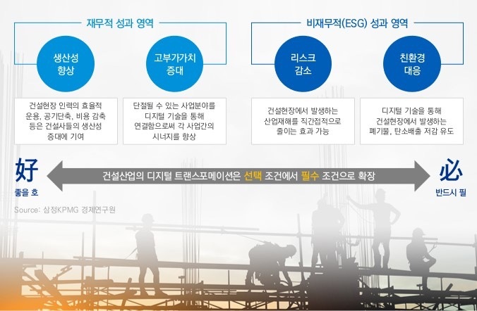 삼정KPMG 건설업 디지털 전환은 필수…ESG에도 대응