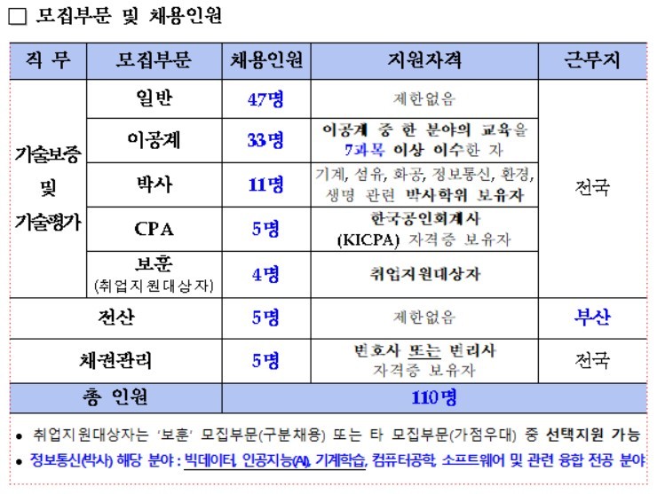 기술보증기금, 신입직원 110명 채용…NCS기반 직무적합형 인재 선발
